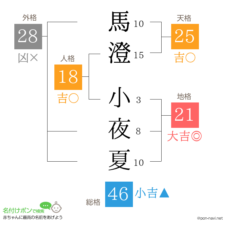 馬澄 小夜夏さんの姓名判断結果