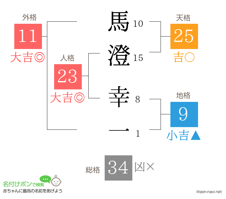 馬澄 幸一さんの姓名判断結果