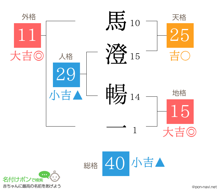 馬澄 暢一さんの姓名判断結果