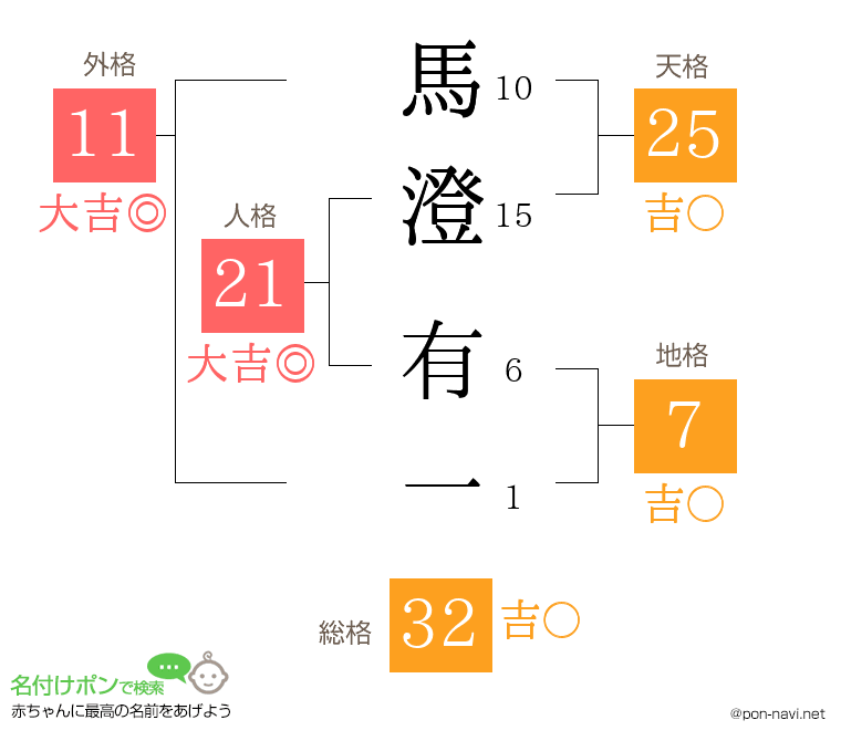 馬澄 有一さんの姓名判断結果