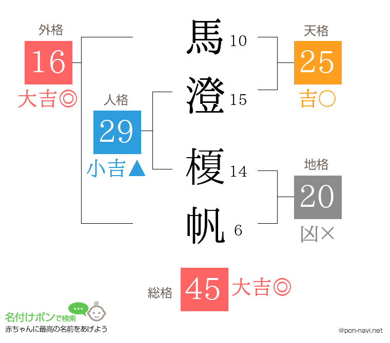 馬澄 榎帆さんの姓名判断結果