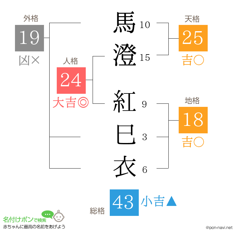 馬澄 紅巳衣さんの姓名判断結果
