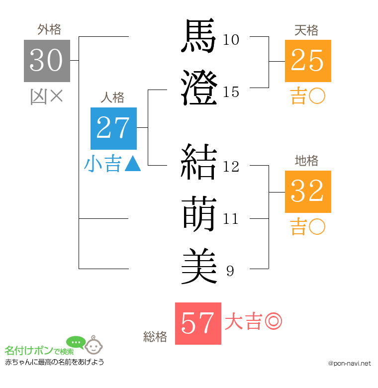 馬澄 結萌美さんの姓名判断結果