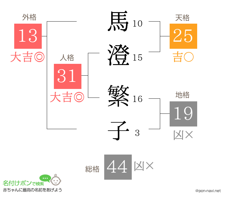 馬澄 繁子さんの姓名判断結果