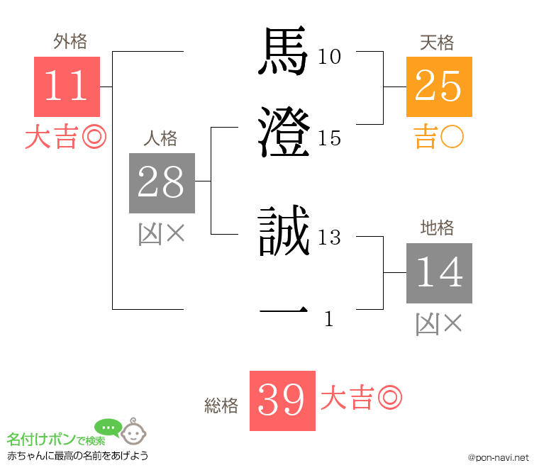 馬澄 誠一さんの姓名判断結果
