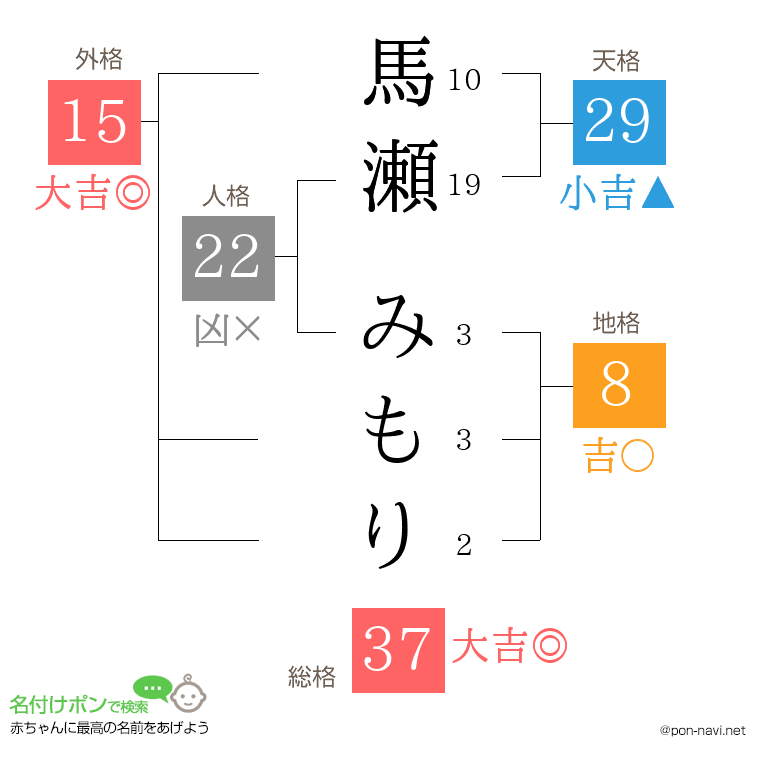 馬瀬 みもりさんの姓名判断結果
