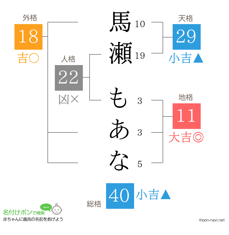 馬瀬 もあなさんの姓名判断結果
