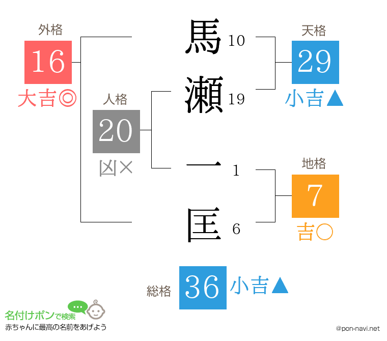 馬瀬 一匡さんの姓名判断結果