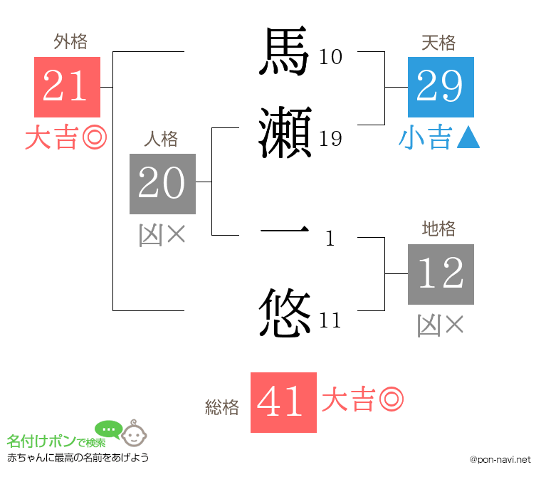 馬瀬 一悠さんの姓名判断結果
