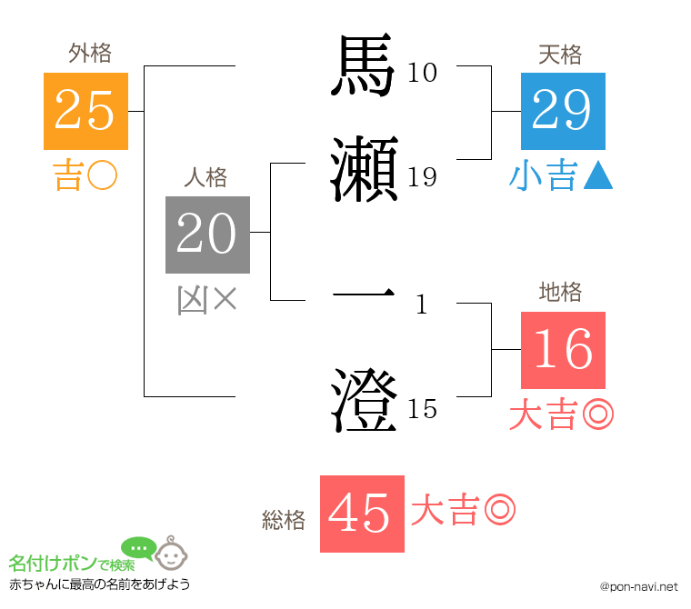 馬瀬 一澄さんの姓名判断結果