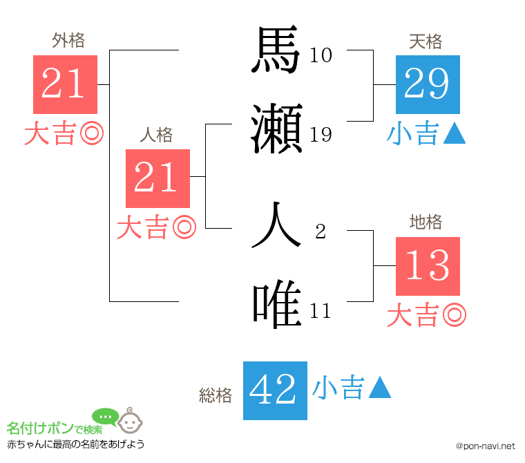 馬瀬 人唯さんの姓名判断結果