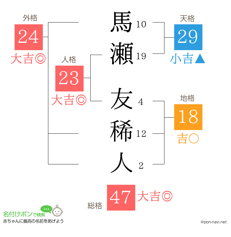 馬瀬 友稀人さんの姓名判断結果
