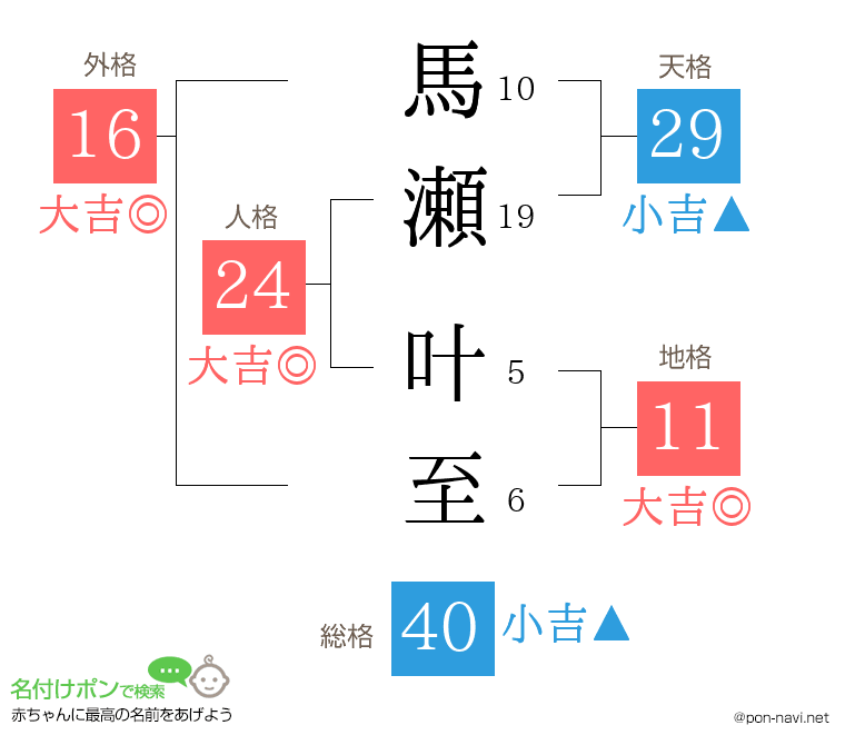 馬瀬 叶至さんの姓名判断結果