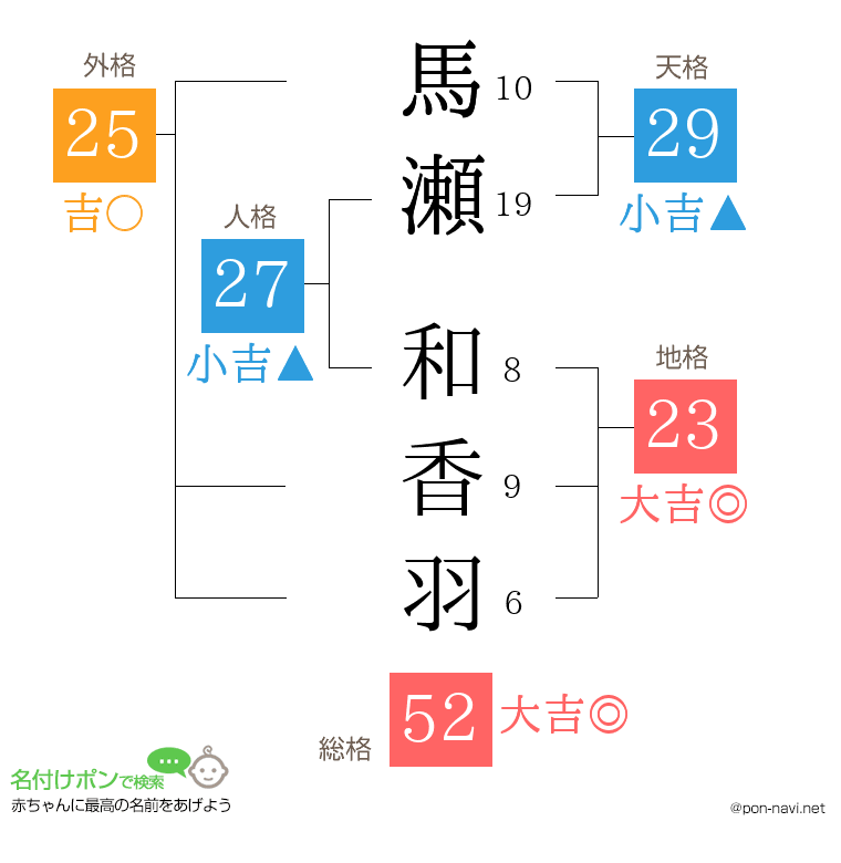 馬瀬 和香羽さんの姓名判断結果