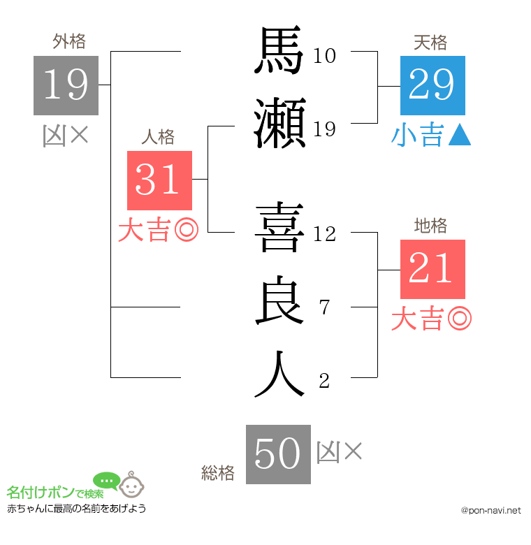 馬瀬 喜良人さんの姓名判断結果