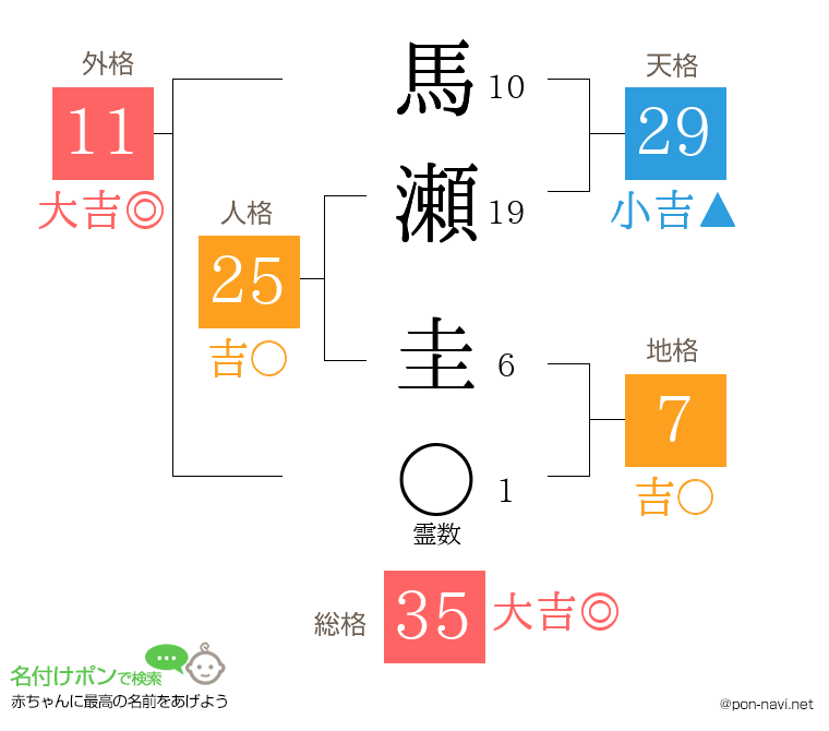 馬瀬 圭さんの姓名判断結果