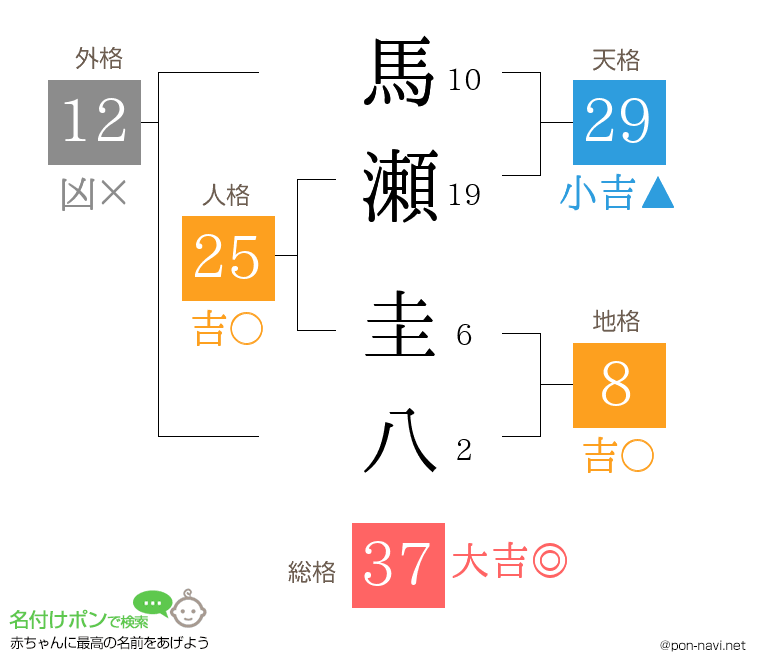 馬瀬 圭八さんの姓名判断結果