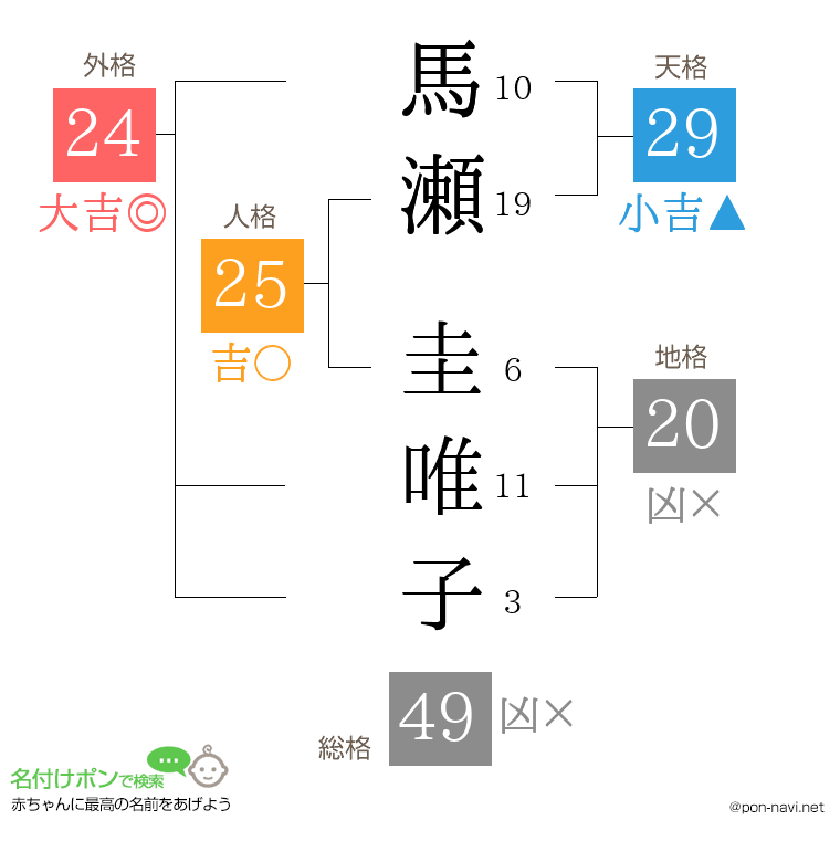 馬瀬 圭唯子さんの姓名判断結果