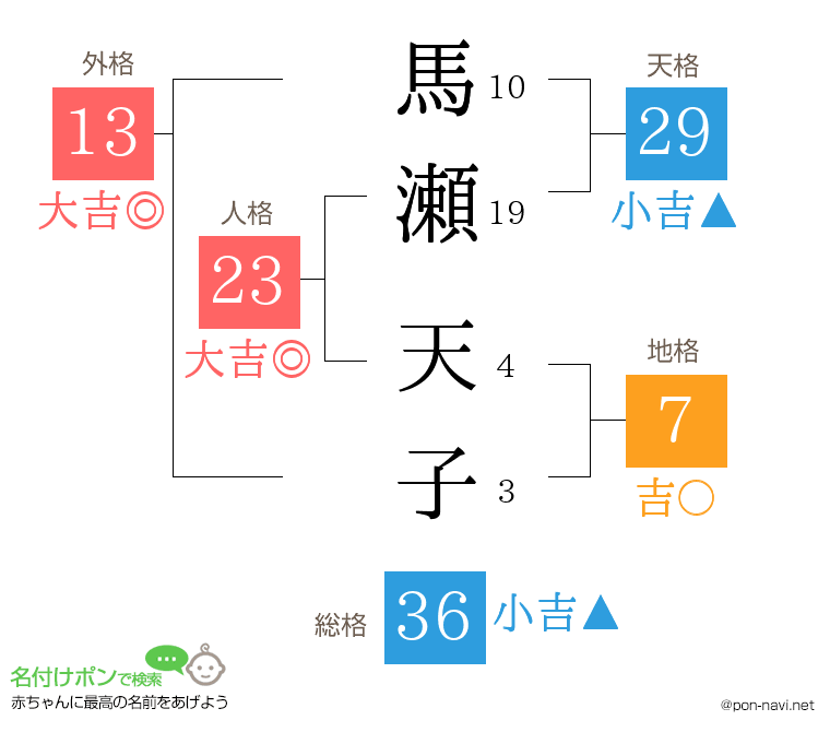馬瀬 天子さんの姓名判断結果
