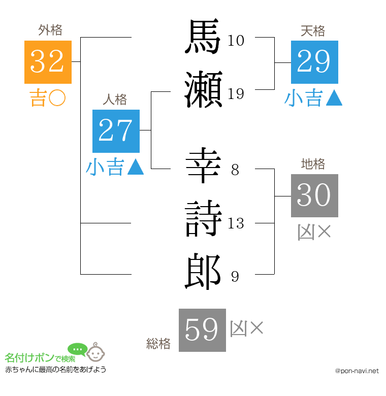 馬瀬 幸詩郎さんの姓名判断結果
