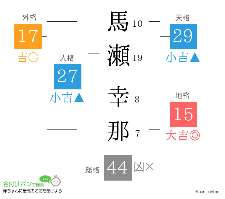 馬瀬 幸那さんの姓名判断結果