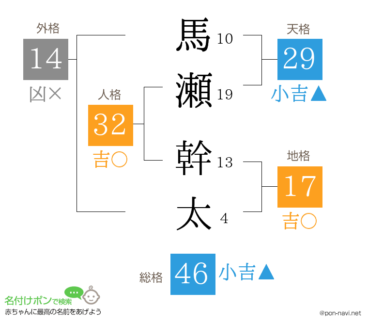 馬瀬 幹太さんの姓名判断結果