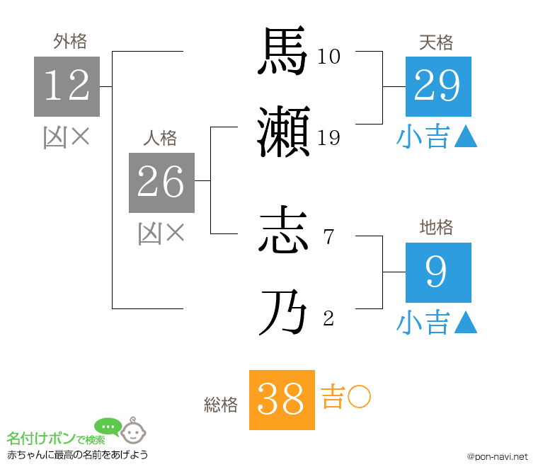 馬瀬 志乃さんの姓名判断結果