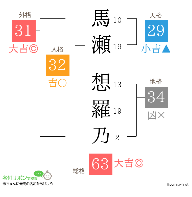 馬瀬 想羅乃さんの姓名判断結果