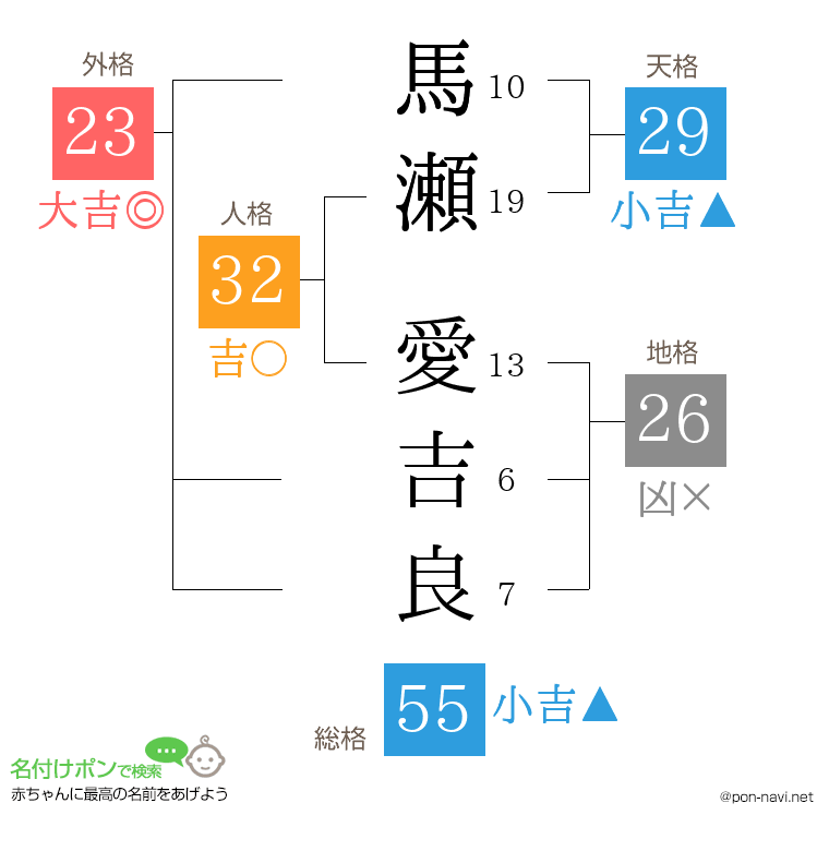 馬瀬 愛吉良さんの姓名判断結果