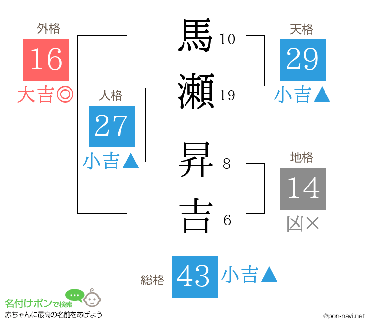 馬瀬 昇吉さんの姓名判断結果