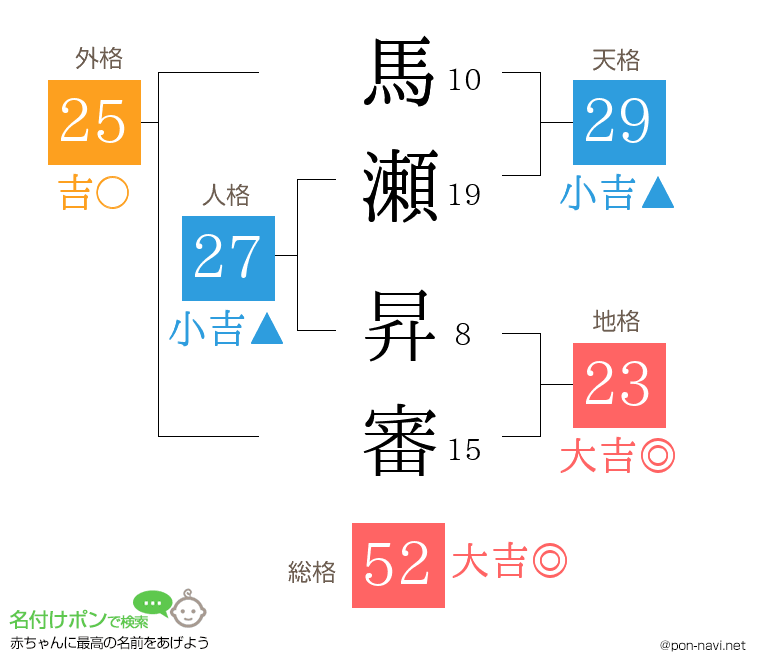馬瀬 昇審さんの姓名判断結果