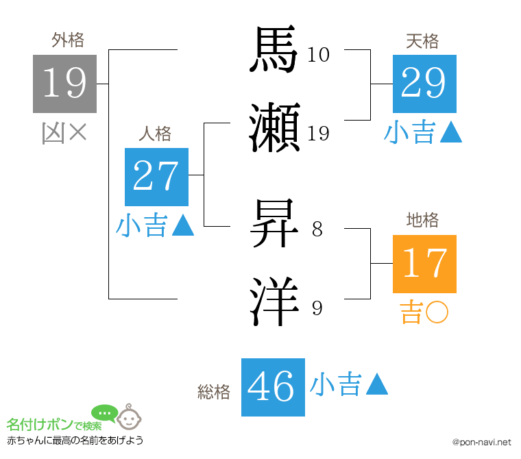 馬瀬 昇洋さんの姓名判断結果