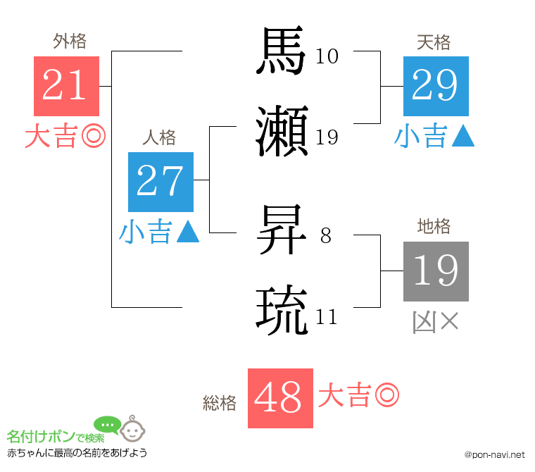 馬瀬 昇琉さんの姓名判断結果