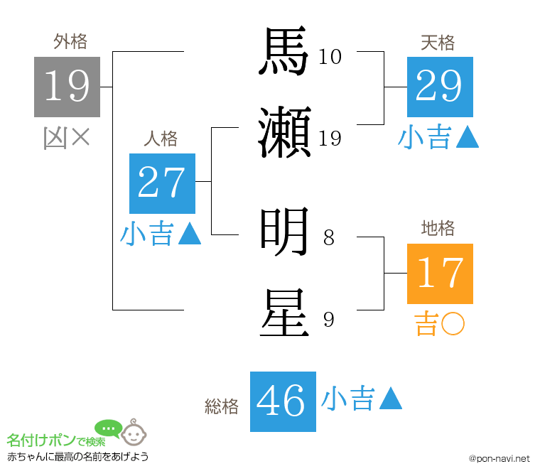 馬瀬 明星さんの姓名判断結果