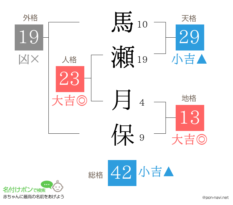 馬瀬 月保さんの姓名判断結果