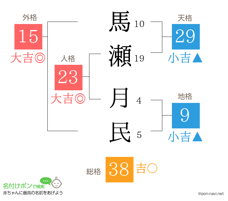 馬瀬 月民さんの姓名判断結果