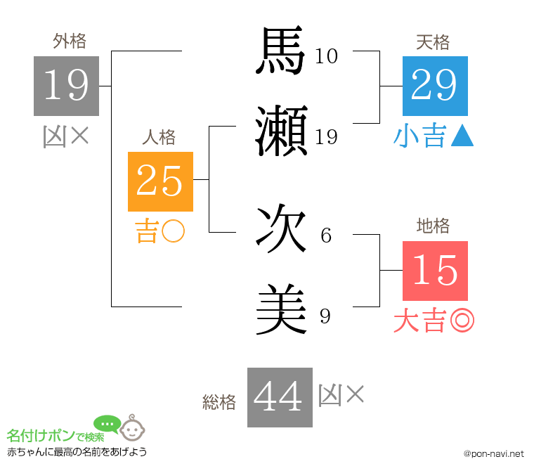 馬瀬 次美さんの姓名判断結果