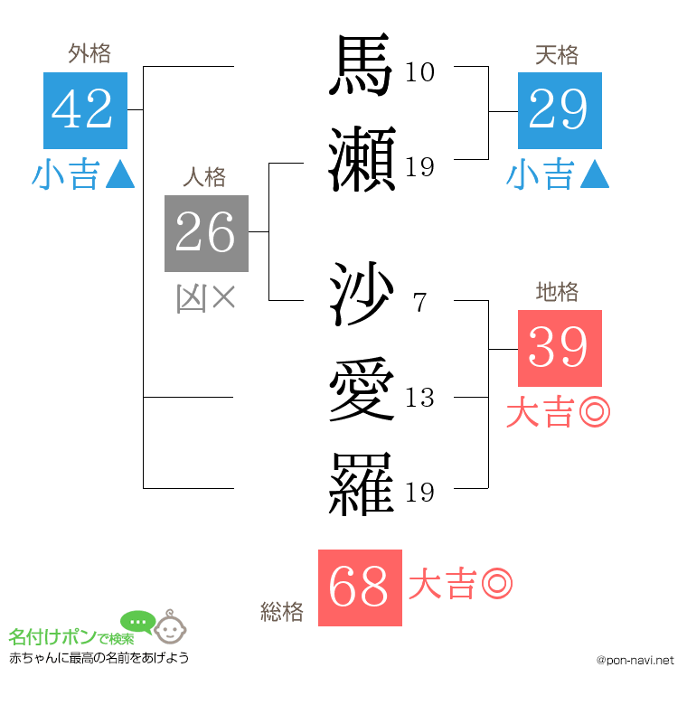 馬瀬 沙愛羅さんの姓名判断結果