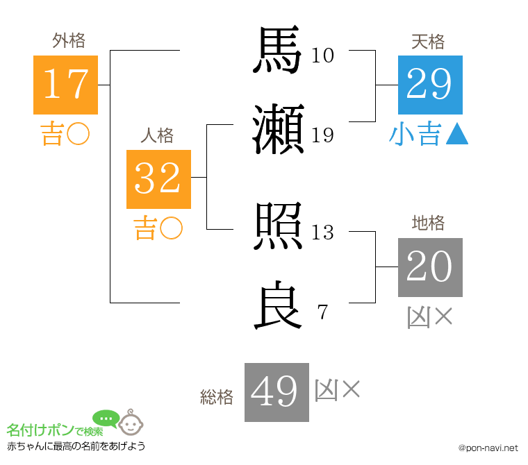 馬瀬 照良さんの姓名判断結果