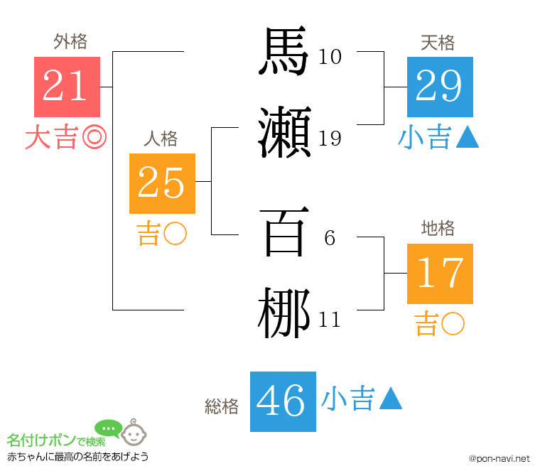 馬瀬 百梛さんの姓名判断結果