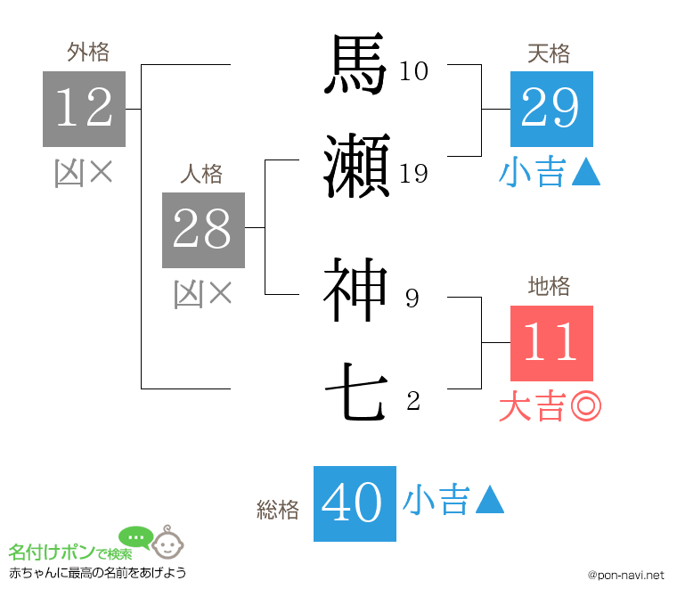 馬瀬 神七さんの姓名判断結果