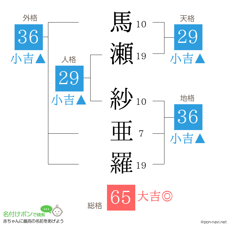 馬瀬 紗亜羅さんの姓名判断結果