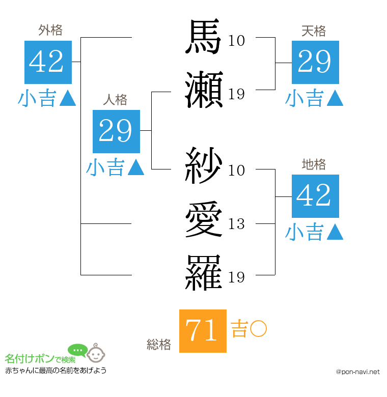 馬瀬 紗愛羅さんの姓名判断結果