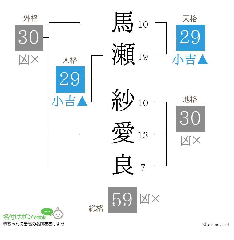 馬瀬 紗愛良さんの姓名判断結果