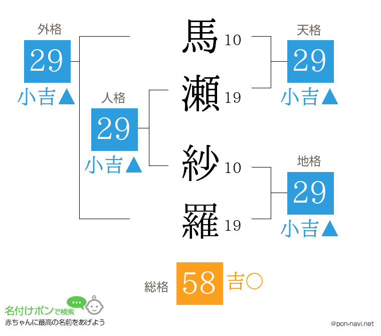 馬瀬 紗羅さんの姓名判断結果