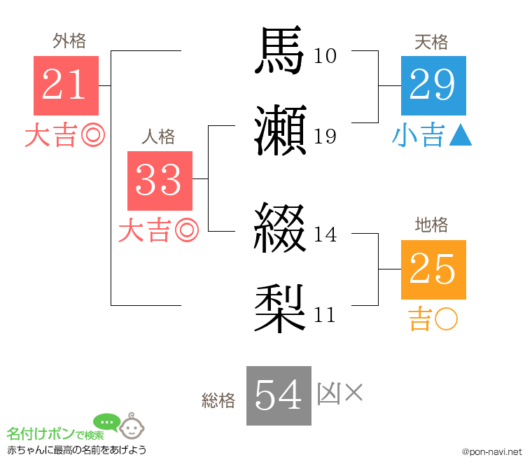 馬瀬 綴梨さんの姓名判断結果