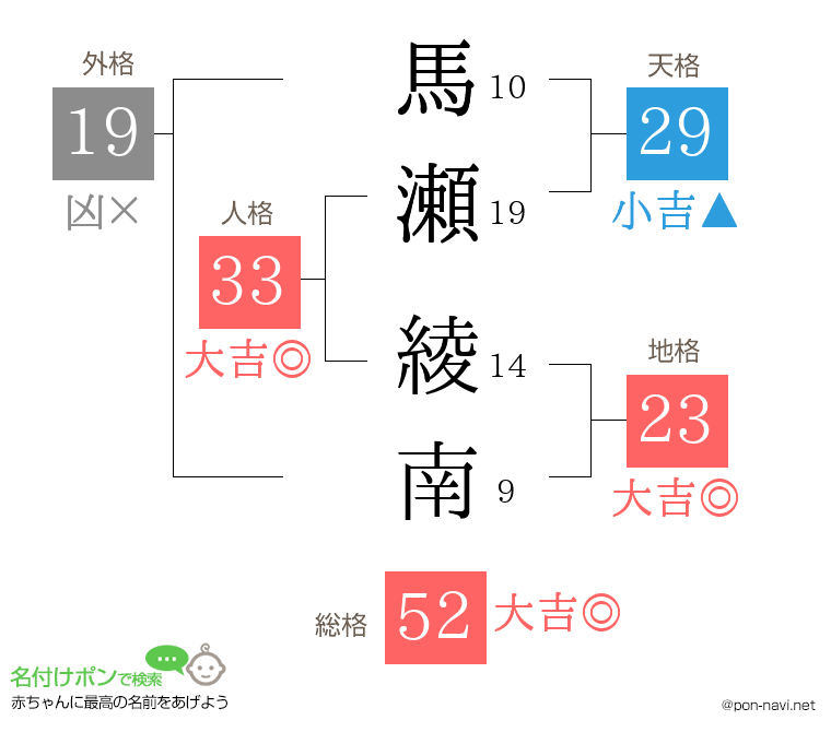 馬瀬 綾南さんの姓名判断結果