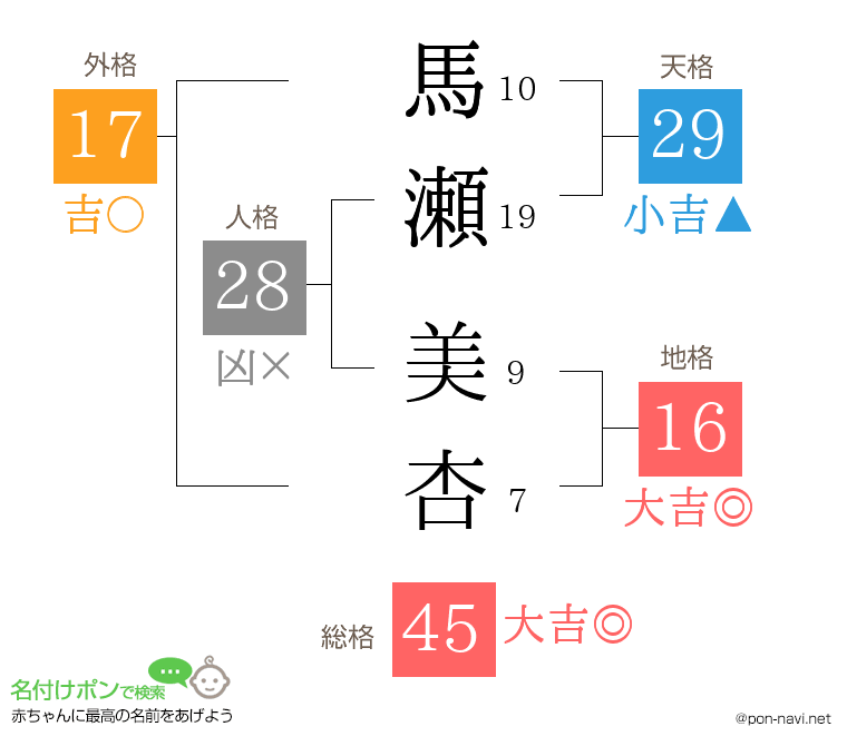 馬瀬 美杏さんの姓名判断結果