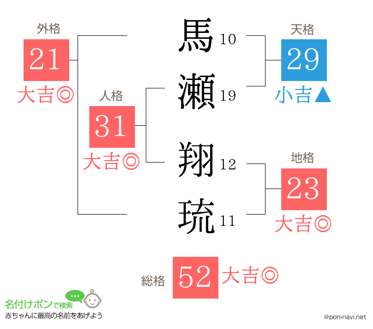 馬瀬 翔琉さんの姓名判断結果