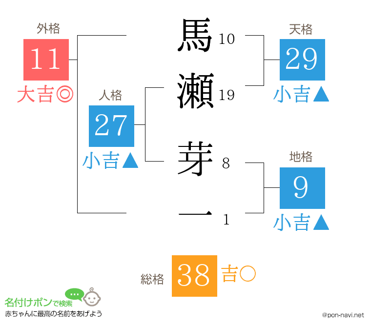 馬瀬 芽一さんの姓名判断結果